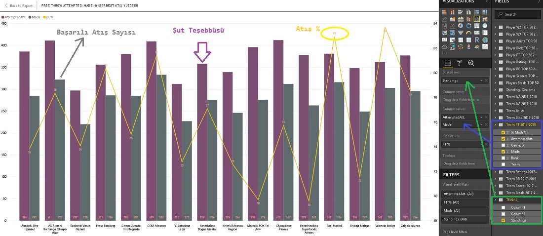 Euroleague Takımlarının Serbest Atış Teşebbüsü / Başarılı Atışların Sayısı / Yüzdesi - Euroleague Teams FT Attempted-Made-% - Line and Clustered Column Chart