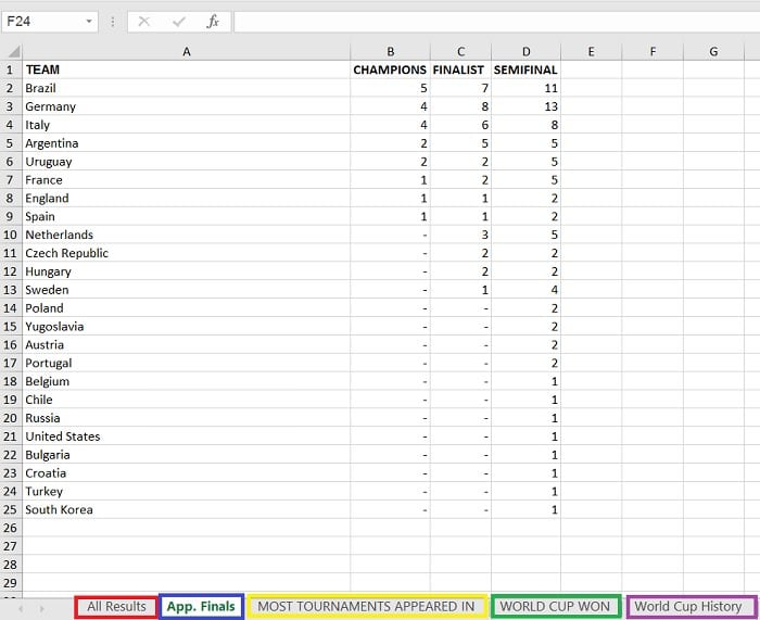 World_Cup_Statistics Excel Dosyasının Genel İçeriği